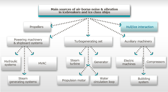 Main sources of air-borne noise & vibration in icebreakers and ice class ships