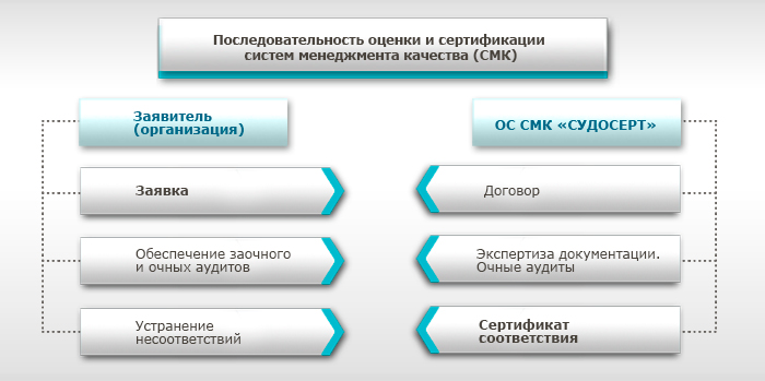 Последовательность оценки и сертификации систем менеджмента качества (СМК)