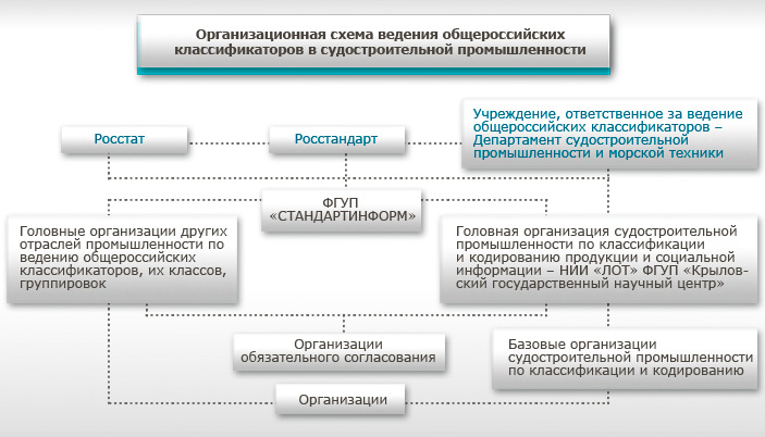 Организационная схема ведения общероссийских классификаторов в судостроительной промышленности