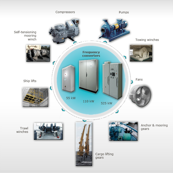 Frequency converters