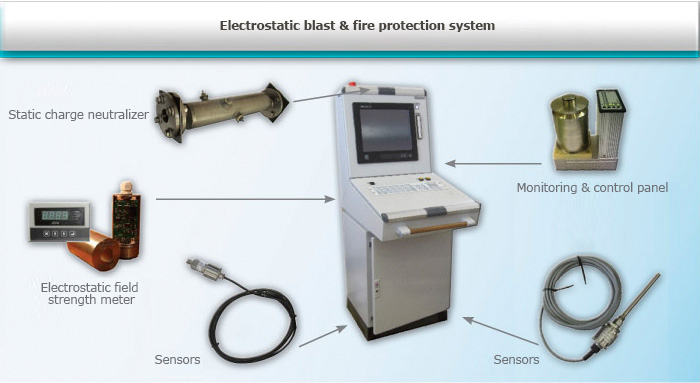 Electrostatic blast & fire protection system