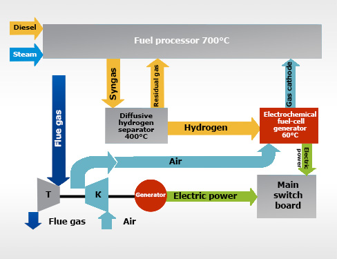 Hybrid power plant with solid polymer fuel cells